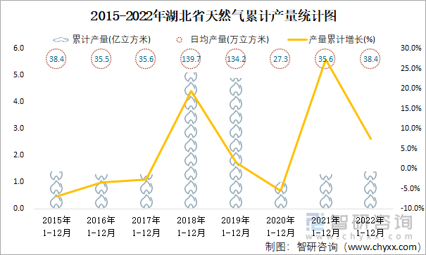 2015-2022年湖北省天然气累计产量统计图