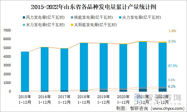 2015-2022年山东省各品种发电量累计产量统计图