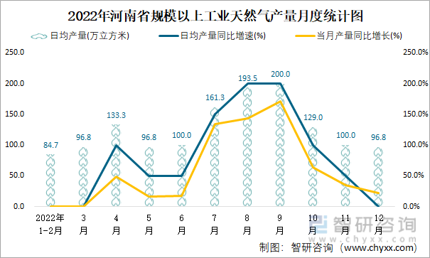 2022年河南省規模以上工業天然氣產量月度統計圖
