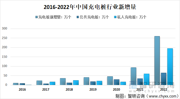 2016-2022年中国充电桩行业新增量