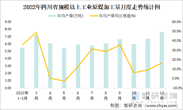 2022年四川省规模以上工业原煤加工量月度走势统计图