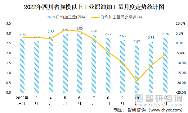 2022年四川省规模以上工业原油加工量月度走势统计图