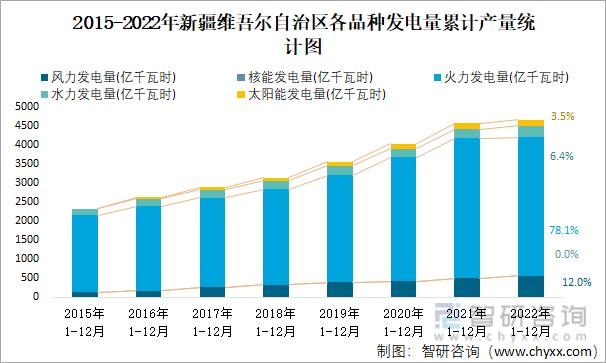 2015-2022年新疆维吾尔自治区各品种发电量累计产量统计图