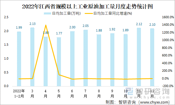2022年江西省规模以上工业原油加工量月度走势统计图