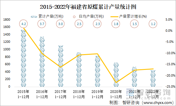 2015-2022年福建省原煤累计产量统计图