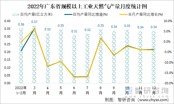 2022年广东省规模以上工业天然气产量月度统计图