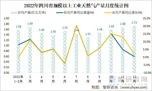2022年四川省规模以上工业天然气产量月度统计图