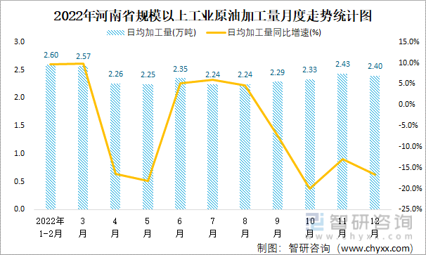 2022年河南省规模以上工业原油加工量月度走势统计图