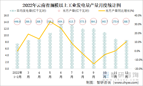 2022年云南省規模以上工業發電量產量月度統計圖