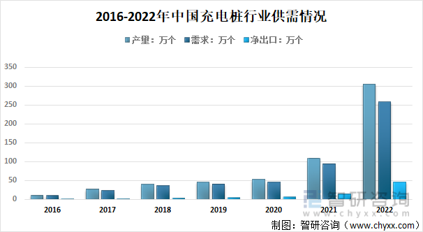 2016-2022年中国充电桩行业供需情况