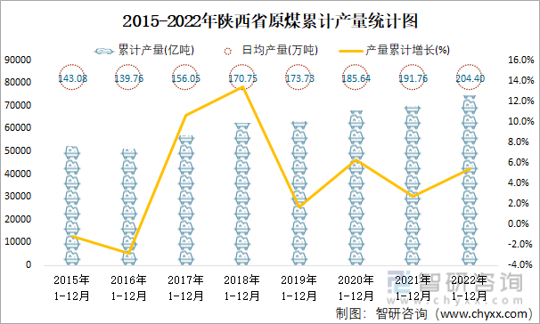 2015-2022年陜西省原煤累計產量統計圖