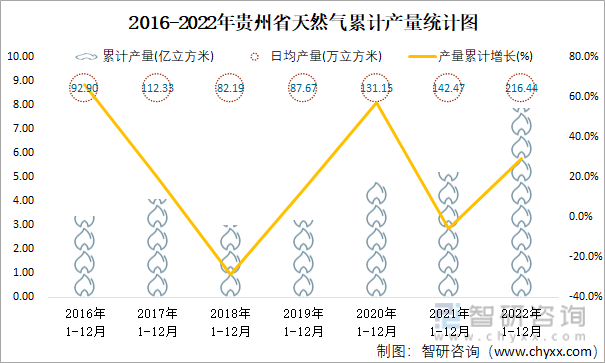2015-2022年贵州省天然气累计产量统计图