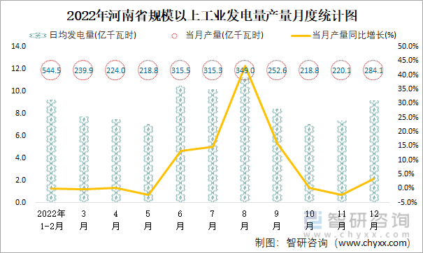 2022年河南省规模以上工业发电量产量月度统计图