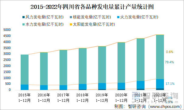 2015-2022年四川省各品种发电量累计产量统计图