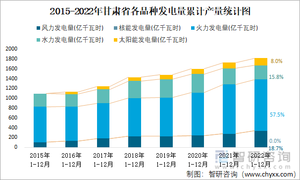 2015-2022年甘肅省各品種發電量累計產量統計圖
