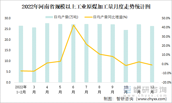 2022年河南省规模以上工业原煤加工量月度走势统计图