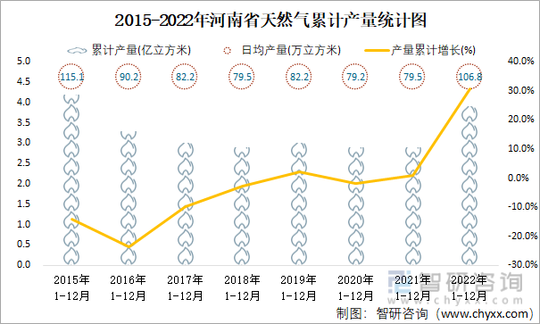 2015-2022年河南省天然气累计产量统计图