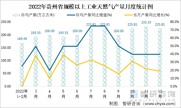 2022年贵州省规模以上工业天然气产量月度统计图