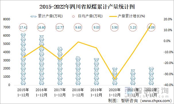 2015-2022年四川省原煤累計產量統計圖