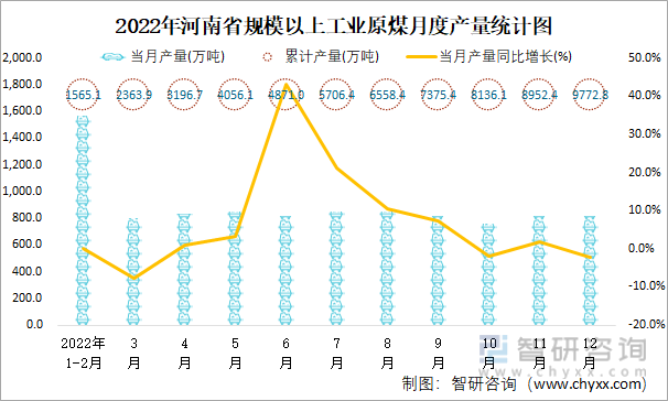 2022年河南省規模以上工業原煤月度產量統計圖