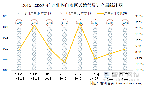 2015-2022年廣西壯族自治區天然氣累計產量統計圖