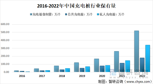  2016-2022年中国充电桩行业保有量