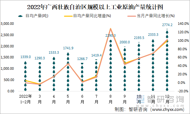 2022年广西壮族自治区规模以上工业原油产量统计图