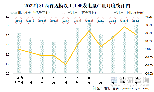 2022年江西省規模以上工業發電量產量月度統計圖