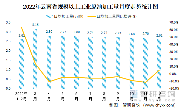 2022年云南省規模以上工業原油加工量月度走勢統計圖