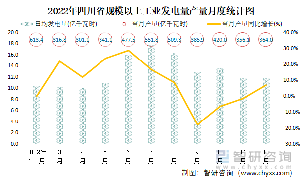 2022年四川省規模以上工業發電量產量月度統計圖