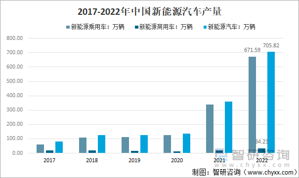  2017-2022年中國新能源汽車產量