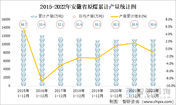 2015-2022年安徽省原煤累計產量統計圖