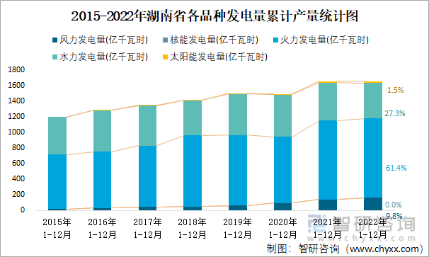 2015-2022年湖南省各品種發電量累計產量統計圖