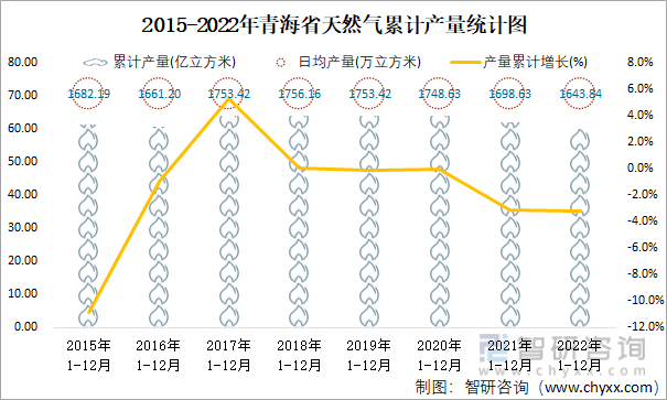 2015-2022年青海省天然氣累計產量統計圖