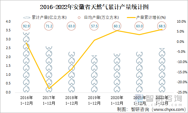 2015-2022年安徽省天然氣累計產量統計圖