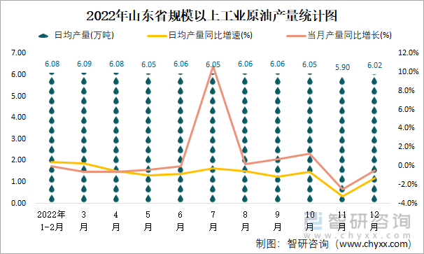 2022年山東省規模以上工業原油產量統計圖