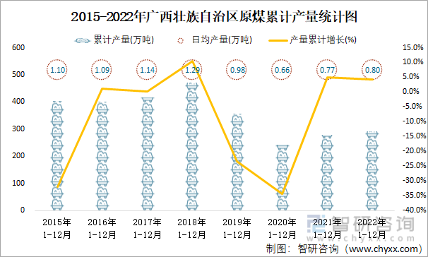 2015-2022年廣西壯族自治區原煤累計產量統計圖