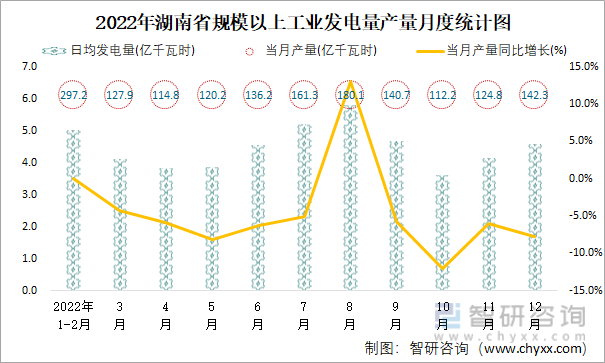 2022年湖南省規模以上工業發電量產量月度統計圖