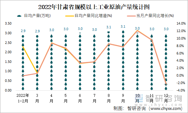 2022年甘肃省规模以上工业原油产量统计图