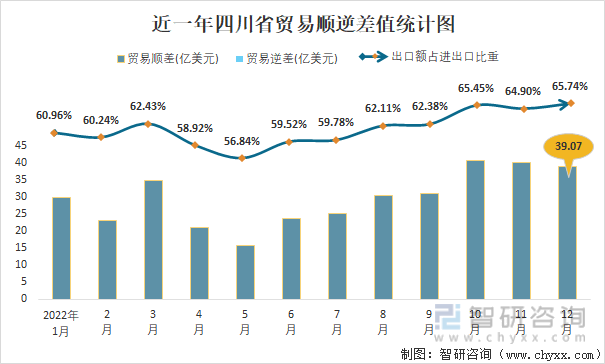 近一年四川省貿易順逆差值統計圖