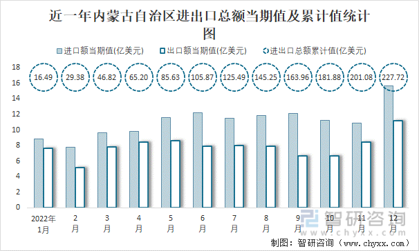 近一年內蒙古自治區進出口總額當期值及累計值統計圖