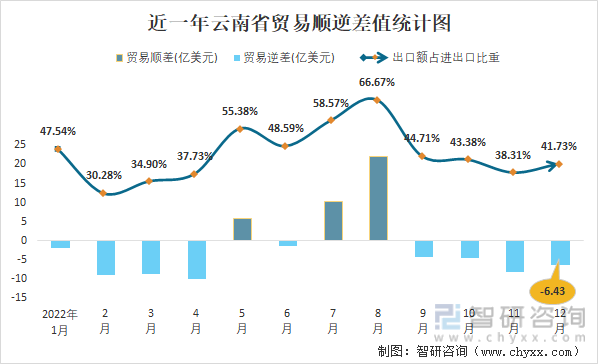 近一年云南省貿易順逆差值統計圖