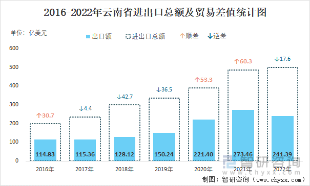 2016-2022年云南省進出口總額及貿易差值統計圖