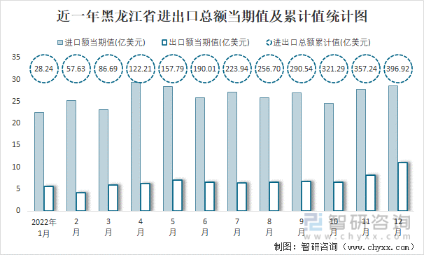 近一年黑龍江省進出口總額當期值及累計值統計圖