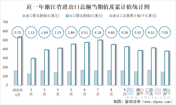 近一年浙江省進出口總額當期值及累計值統計圖