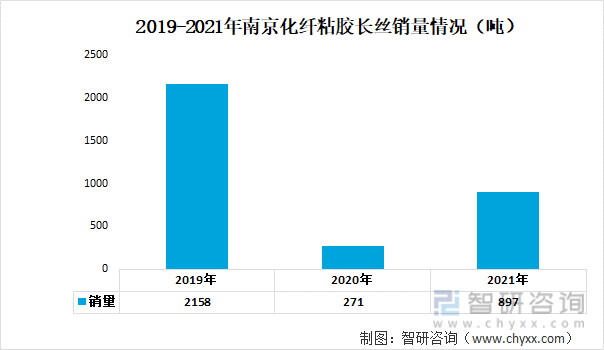2019-2021年南京化纤粘胶长丝销量情况（吨）