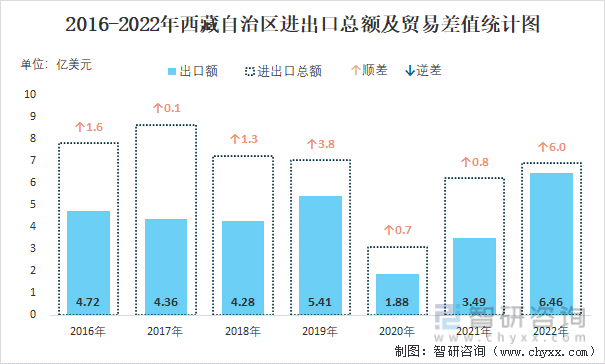 2016-2022年西藏自治區進出口總額及貿易差值統計圖