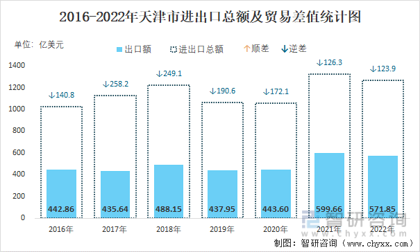 2016-2022年天津市進出口總額及貿易差值統計圖
