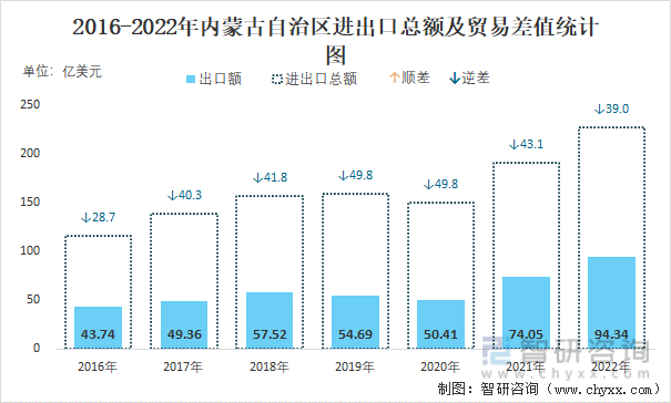 2016-2022年內蒙古自治區進出口總額及貿易差值統計圖