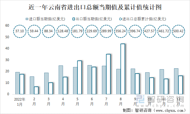 近一年云南省進出口總額當期值及累計值統計圖